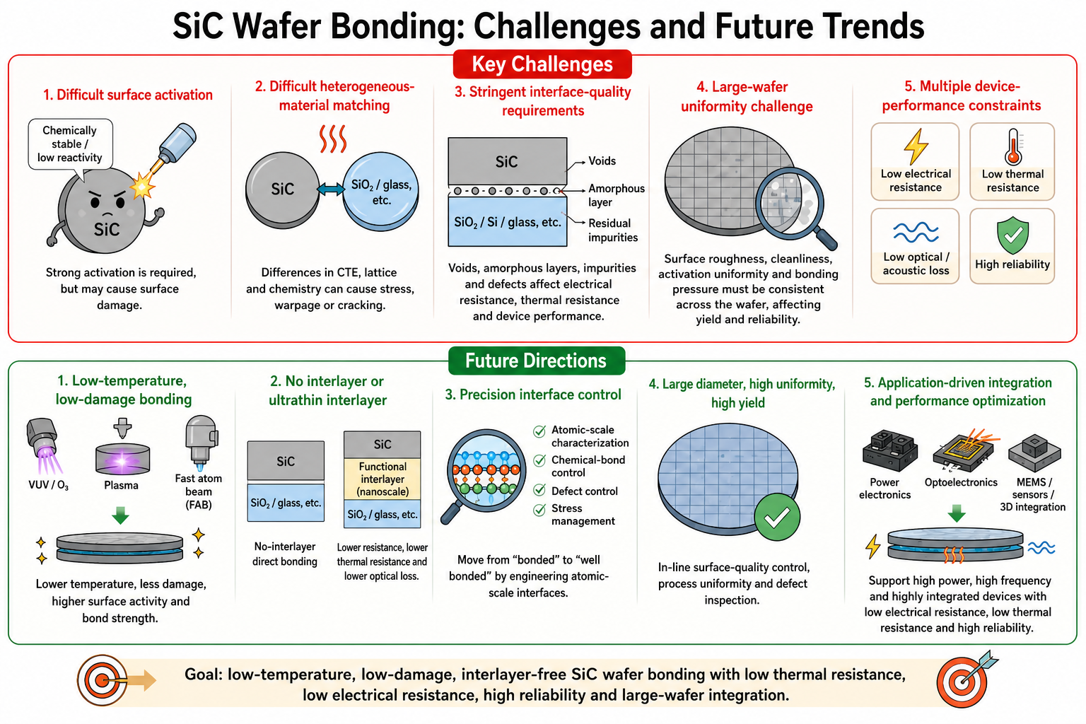 10-sic-wafer-bonding-challenges-trends
