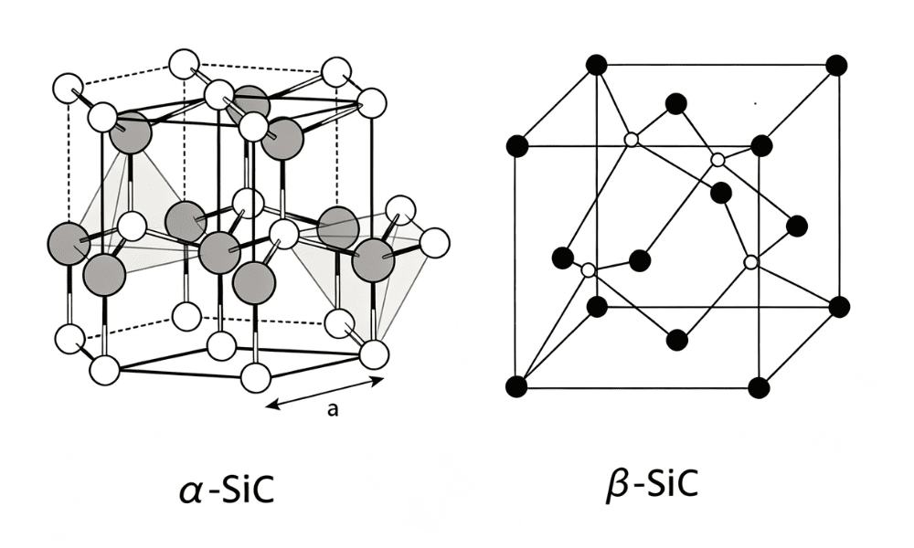What's the Difference Between α-Silicon Carbide and β-Silicon Carbide