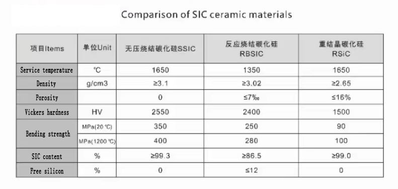 Comparison of SIC ceramic materials
