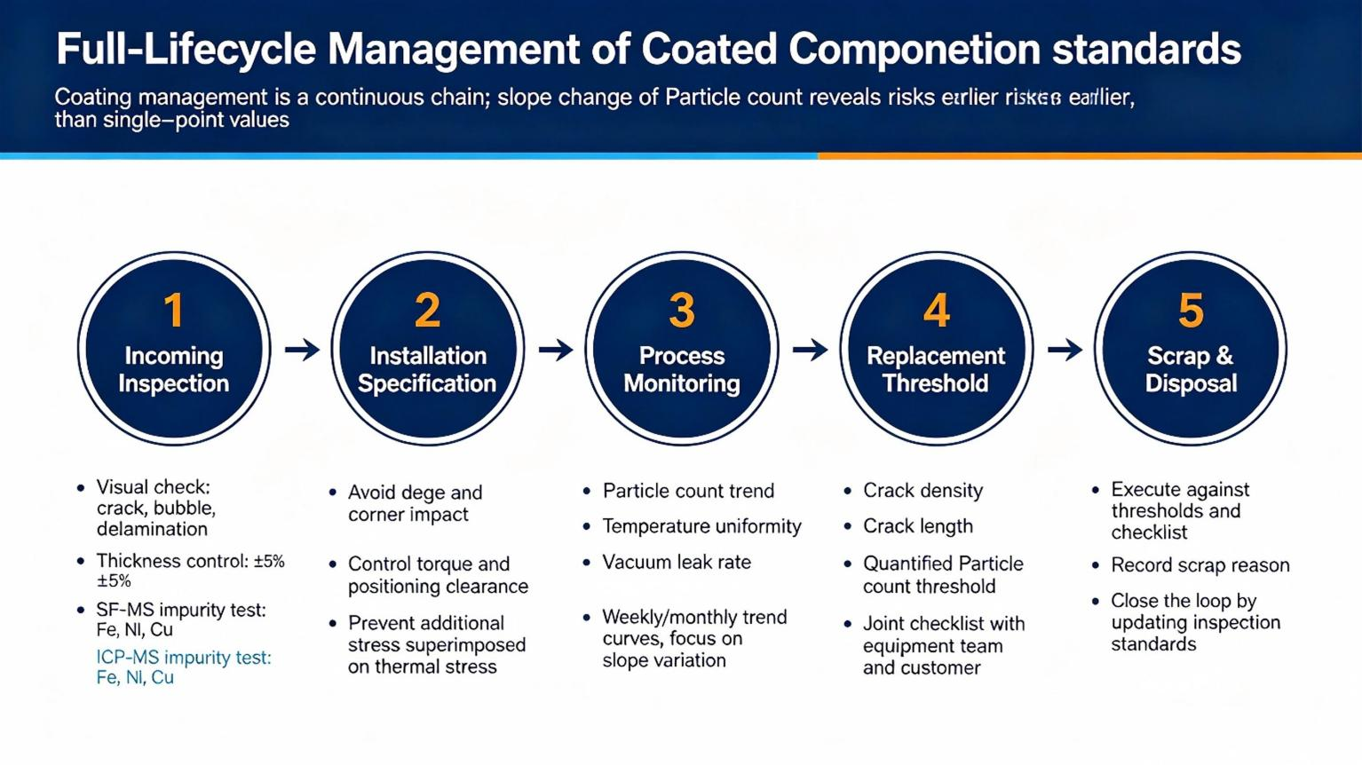 Full-lifecycle Management of Coated Componetion Standards