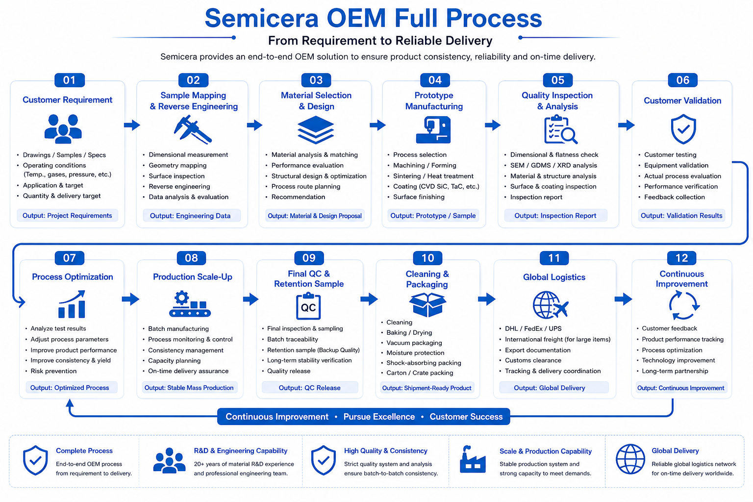 Semicera OEM Full Process
