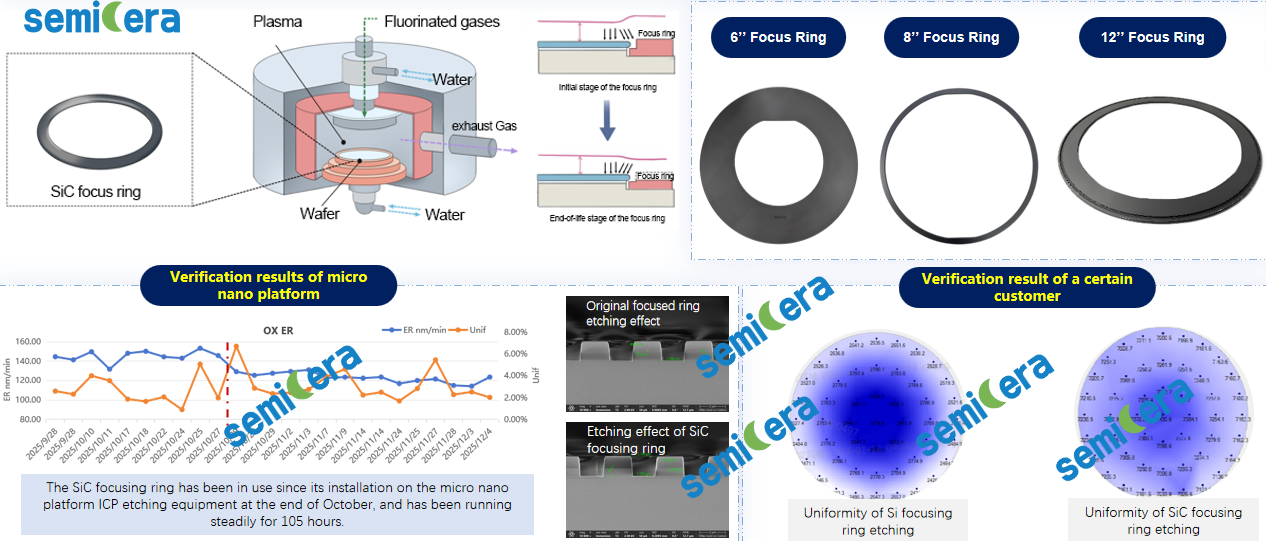 SiC focus ring lifespan_Semicera